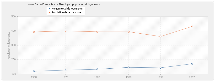 La Thieuloye : population et logements